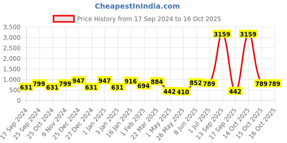 myntra.com KLOTTHE White & Brown Printed 300 TC King Bedsheet & 2 Pillow Covers klotthe Price History Graph from 17 Sep 2024 to 15 Oct 2025