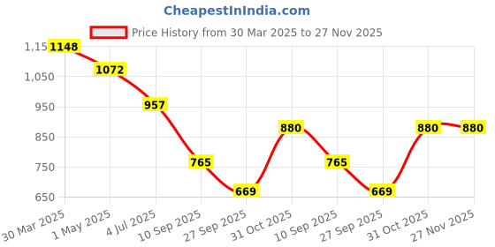 myntra.com KLOTTHE White & Brown Printed 300 TC King Bedsheet With 2 Pillow Covers - 2.7 mx 2.7 m klotthe Price History Graph from 30 Mar 2025 to 26 Nov 2025