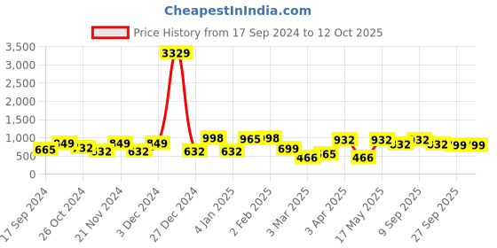 myntra.com KLOTTHE White & Brown Printed 300TC Fitted Double King Bedsheet With 2 Pillow Covers klotthe Price History Graph from 17 Sep 2024 to 11 Oct 2025
