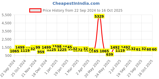 myntra.com KLOTTHE White & Cream-Coloured Floral 210 TC 2 King Bedsheet with 4 Pillow Covers klotthe Price History Graph from 22 Sep 2024 to 15 Oct 2025