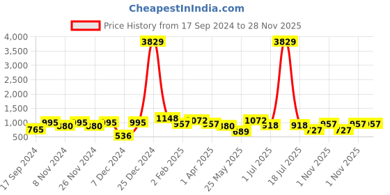 myntra.com KLOTTHE White & Green Checked Polycotton 300 TC King Bedsheet With 2 Pillow Covers klotthe Price History Graph from 17 Sep 2024 to 27 Nov 2025