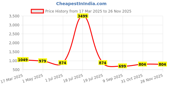 myntra.com KLOTTHE White & Green Embroidered 400 TC Single Bedsheet & 2 Pillow Covers klotthe Price History Graph from 17 Mar 2025 to 24 Nov 2025