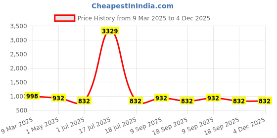 myntra.com KLOTTHE White & Green Floral Embroidered 400 TC Single Bedsheet With 2 Pillow Covers klotthe Price History Graph from 9 Mar 2025 to 3 Dec 2025