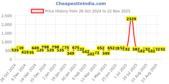 myntra.com KLOTTHE White & Green Floral Printed 300 TC Single Bedsheet With 1 Pillow Cover klotthe Price History Graph from 26 Oct 2024 to 22 Nov 2025