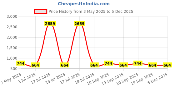 myntra.com KLOTTHE White & Green Floral Printed 300 TC Single Bedsheet With 1 Pillow Cover klotthe Price History Graph from 3 May 2025 to 5 Dec 2025