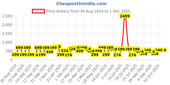 myntra.com KLOTTHE White & Green Floral Printed 300TC Fitted Single Bedsheet & Pillow Cover klotthe Price History Graph from 30 Aug 2024 to 1 Dec 2025