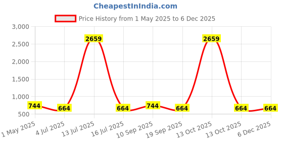 myntra.com KLOTTHE White & Green Geometric 300TC Fitted Single Bedsheet With Pillow Cover-2.25mx1.50m klotthe Price History Graph from 1 May 2025 to 5 Dec 2025