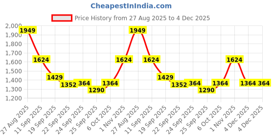 myntra.com KLOTTHE White & Green Geometric 400 TC King Bedsheet with 2 Pillow Covers klotthe Price History Graph from 27 Aug 2025 to 4 Dec 2025