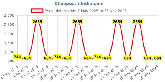 myntra.com KLOTTHE White & Green Geometric Printed 300 TC Single Bedsheet Set 2.25 x 1.50 m klotthe Price History Graph from 1 May 2025 to 25 Nov 2025