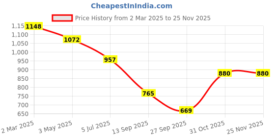 myntra.com KLOTTHE White & Green Printed 300 TC Double Bedsheet With 2 Pillow Covers - 2.7 m x 2.7 m klotthe Price History Graph from 2 Mar 2025 to 25 Nov 2025