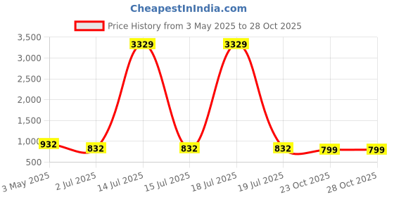 myntra.com KLOTTHE White & Green Printed 300 TC King Bedsheet Set 2.5 m x 2.25 m klotthe Price History Graph from 3 May 2025 to 28 Oct 2025