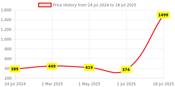 myntra.com KLOTTHE White & Green Printed Rectangular Table Runners klotthe Price History Graph from 24 Jul 2024 to 1 Jul 2025