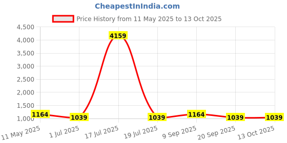 myntra.com KLOTTHE White & Grey Floral 210 TC 2 Single Bedsheet with 2 Pillow Covers klotthe Price History Graph from 11 May 2025 to 12 Oct 2025