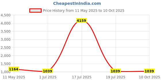 myntra.com KLOTTHE White & Grey Floral 210 TC 2 Single Bedsheet with 2 Pillow Covers klotthe Price History Graph from 11 May 2025 to 10 Oct 2025