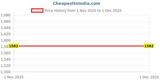 myntra.com KLOTTHE White & Grey Floral 400 TC Bedsheet with 2 Pillow Covers klotthe Price History Graph from 1 Nov 2025 to 30 Nov 2025