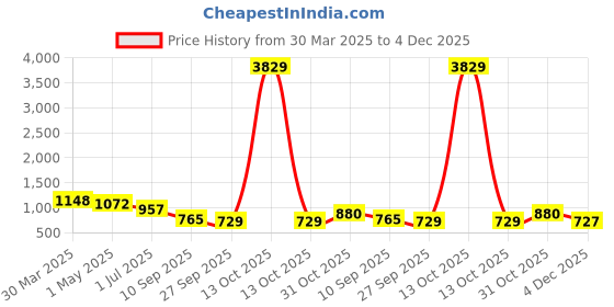 myntra.com KLOTTHE White & Grey Floral Printed 300 TC King Bedsheet With 2 Pillow Covers - 2.7mx2.7m klotthe Price History Graph from 30 Mar 2025 to 4 Dec 2025