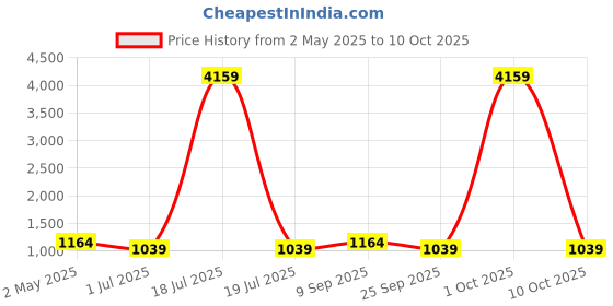 myntra.com KLOTTHE White & Grey Geometric 210 TC 2 Single Bedsheet with 2 Pillow Covers klotthe Price History Graph from 2 May 2025 to 10 Oct 2025