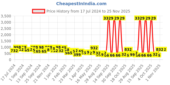 myntra.com KLOTTHE White & Grey Geometric Printed 300 TC Double King Bedsheet With 2 Pillow Covers klotthe Price History Graph from 17 Jul 2024 to 24 Nov 2025