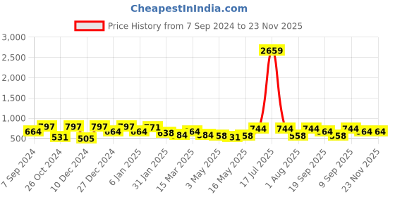 myntra.com KLOTTHE White & Grey Geometric Printed 300 TC Single Bed Bedsheet With 1 Pillow Cover klotthe Price History Graph from 7 Sep 2024 to 22 Nov 2025