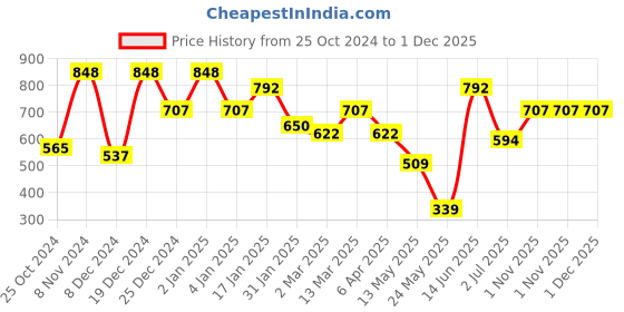 myntra.com KLOTTHE White & Grey Printed 300 TC Fitted Single Bedsheet & Pillow Cover klotthe Price History Graph from 25 Oct 2024 to 30 Nov 2025