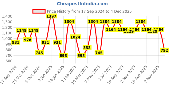 myntra.com KLOTTHE White & Grey Printed 300 TC Fitted Super King Double Bedsheet With 2 Pillow Covers klotthe Price History Graph from 17 Sep 2024 to 4 Dec 2025