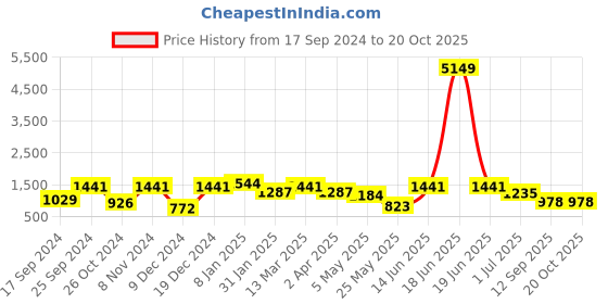 myntra.com KLOTTHE White And Grey Striped Square Cushions klotthe Price History Graph from 17 Sep 2024 to 18 Oct 2025