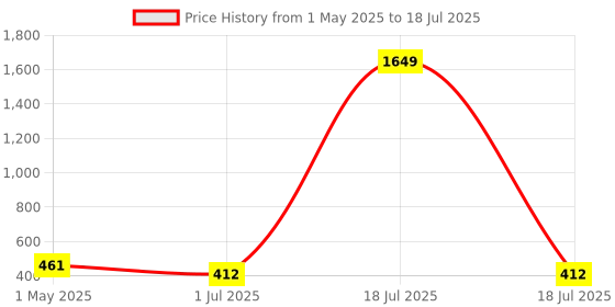 myntra.com KLOTTHE White & Grey Woven Design Table Runner klotthe Price History Graph from 1 May 2025 to 1 Jul 2025
