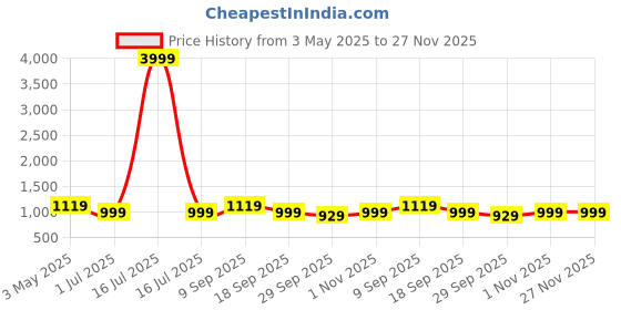 myntra.com KLOTTHE White & Maroon Geometric Printed 300 TC Double Bedsheet Set 2.5 m x 2.25 m klotthe Price History Graph from 3 May 2025 to 27 Nov 2025