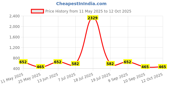 myntra.com KLOTTHE White & Navy Blue Geometric 210 TC Single Bedsheet with 1 Pillow Covers klotthe Price History Graph from 11 May 2025 to 12 Oct 2025