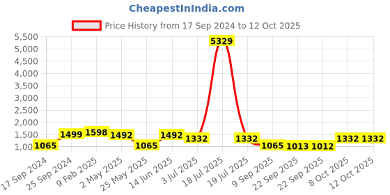myntra.com KLOTTHE White & Peach-Coloured Cartoon Characters 210 TC 2 King Bedsheet with 4 Pillow Covers klotthe Price History Graph from 17 Sep 2024 to 12 Oct 2025