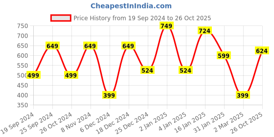 myntra.com KLOTTHE White & Peach-Coloured Geometric Cotton Single Bedsheet with 1 Pillow Covers klotthe Price History Graph from 19 Sep 2024 to 26 Oct 2025