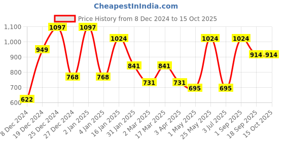 myntra.com KLOTTHE White & Peach Floral Printed 300 TC Double King Bedsheet With 2 Pillow Covers klotthe Price History Graph from 8 Dec 2024 to 15 Oct 2025