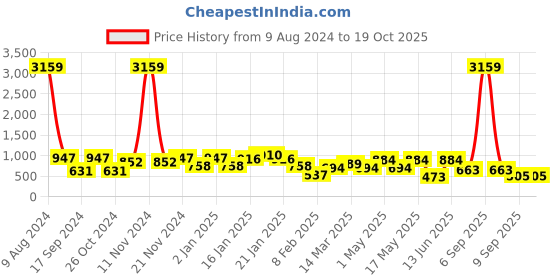 myntra.com KLOTTHE White & Peach Printed 300 TC Bedsheet With 2 Pillow Covers klotthe Price History Graph from 9 Aug 2024 to 18 Oct 2025