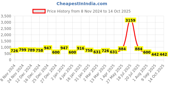myntra.com KLOTTHE White & Peach Printed 300TC King Bedsheet & 2 Pillow Covers klotthe Price History Graph from 8 Nov 2024 to 14 Oct 2025