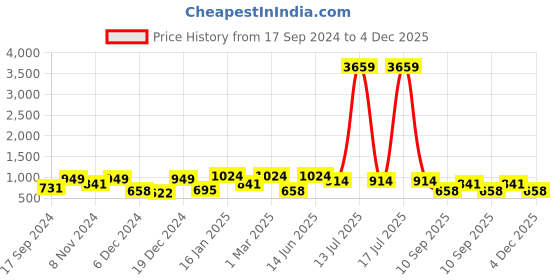 myntra.com KLOTTHE White & Pink Floral-Printed 300 TC Double Bedsheet With 2 Pillow Covers klotthe Price History Graph from 17 Sep 2024 to 4 Dec 2025