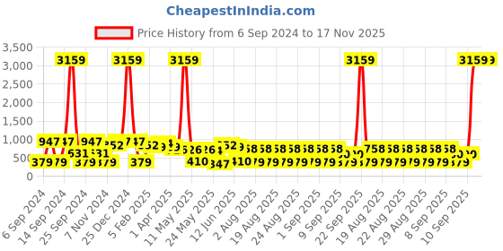 myntra.com KLOTTHE White & Pink Floral Printed 300 TC Double King Bedsheet With 2 Pillow Covers klotthe Price History Graph from 6 Sep 2024 to 17 Nov 2025