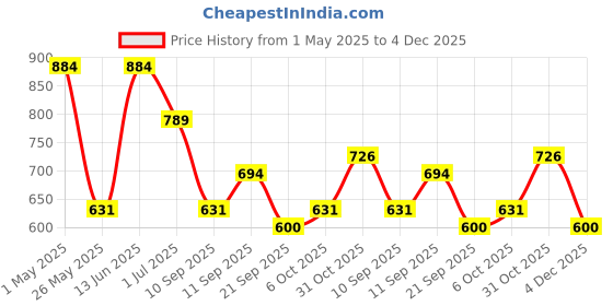 myntra.com KLOTTHE White & Pink Floral Printed 300 TC King Bedsheet With 2 Pillow covers klotthe Price History Graph from 1 May 2025 to 4 Dec 2025
