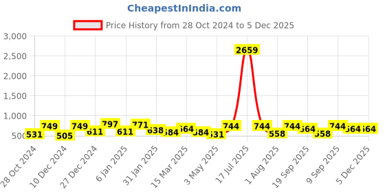 myntra.com KLOTTHE White & Pink Floral-Printed 300TC Single Bedsheet With 1 Pillow Cover klotthe Price History Graph from 28 Oct 2024 to 5 Dec 2025