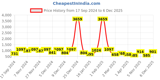 myntra.com KLOTTHE White & Pink Geometric 300TC Double Bedsheet With 2 Pillow Covers klotthe Price History Graph from 17 Sep 2024 to 4 Dec 2025