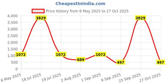 myntra.com KLOTTHE White & Pink Printed 300 TC King Bedsheet With 2 Pillow Covers 2.50 x 2.25 m klotthe Price History Graph from 8 May 2025 to 27 Oct 2025