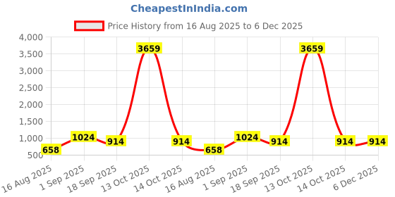myntra.com KLOTTHE White & Pink Printed 300 TC King Bedsheet With 2 Pillow Covers - 2.50x 2.25 m klotthe Price History Graph from 16 Aug 2025 to 6 Dec 2025