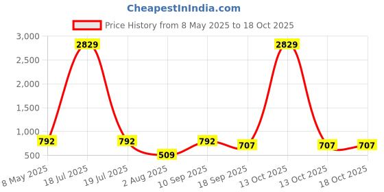 myntra.com KLOTTHE White & Pink Printed 300 TC Single Bedsheet With 1 Pillow Cover - 2.25 x 1.50 m klotthe Price History Graph from 8 May 2025 to 18 Oct 2025