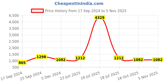 myntra.com KLOTTHE White & Pink Printed 350 GSM AC Room Double Bed Comforter klotthe Price History Graph from 17 Sep 2024 to 3 Nov 2025