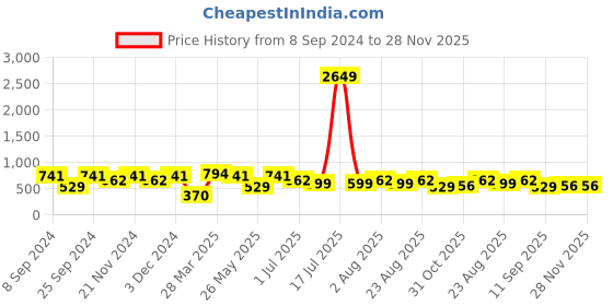 myntra.com KLOTTHE White & Pink Set of 5 Striped Square Cushion Covers klotthe Price History Graph from 8 Sep 2024 to 27 Nov 2025