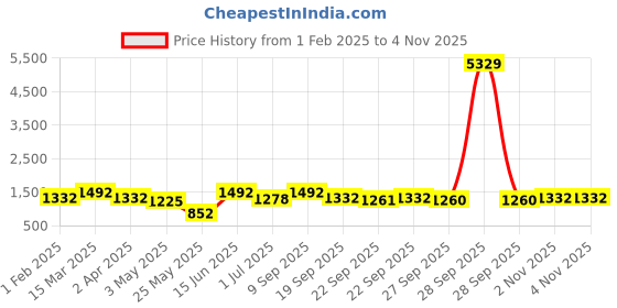 myntra.com KLOTTHE White & Purple Geometric-Printed 130GSM Pure-Cotton Fitted Double Bedsheet Set klotthe Price History Graph from 1 Feb 2025 to 2 Nov 2025