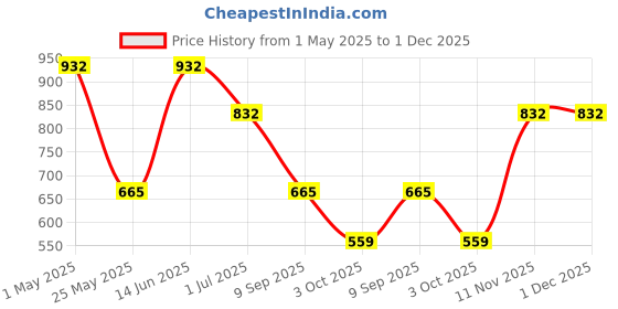 myntra.com KLOTTHE White & Purple Geometric Printed 400 TC Pure Cotton Single Bedsheet & PillowCover klotthe Price History Graph from 1 May 2025 to 30 Nov 2025