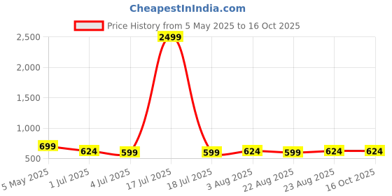 myntra.com KLOTTHE White & Red Floral Print Square Table Cover klotthe Price History Graph from 5 May 2025 to 16 Oct 2025