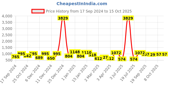 myntra.com KLOTTHE White & Red Floral Printed 300TC Fitted Double King Bedsheet With 2 Pillow Covers klotthe Price History Graph from 17 Sep 2024 to 14 Oct 2025