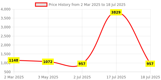 myntra.com Klotthe White & Red Floral Printed Double Bedsheet With 2 Pillow Covers - 2.7 m x 2.7 m klotthe Price History Graph from 2 Mar 2025 to 18 Jul 2025