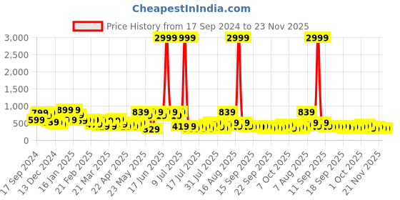 myntra.com KLOTTHE White & Red Graphic 210 TC Polycotton 1 King Bedsheet with 2 Pillow Covers klotthe Price History Graph from 17 Sep 2024 to 22 Nov 2025